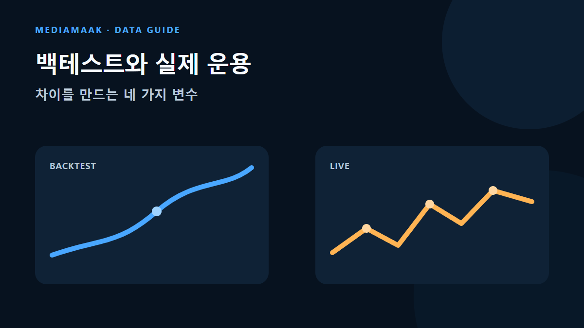 백테스트의 매끄러운 가정 곡선과 실제 운용의 체결·비용 변동을 비교한 그림