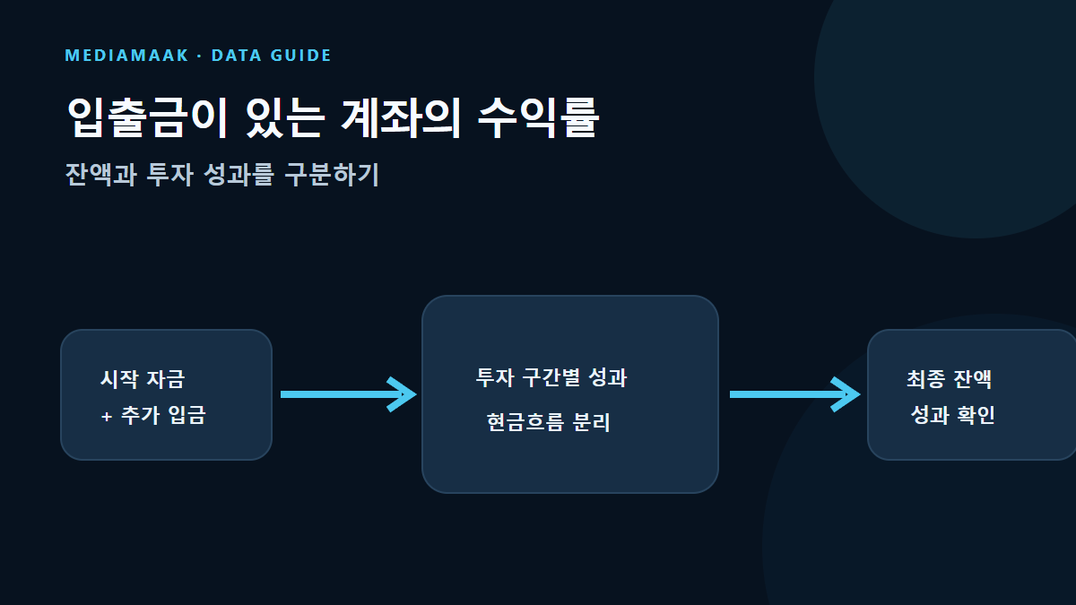 시작 자금과 추가 입금, 투자 성과를 분리해 최종 잔액을 계산하는 흐름 그림