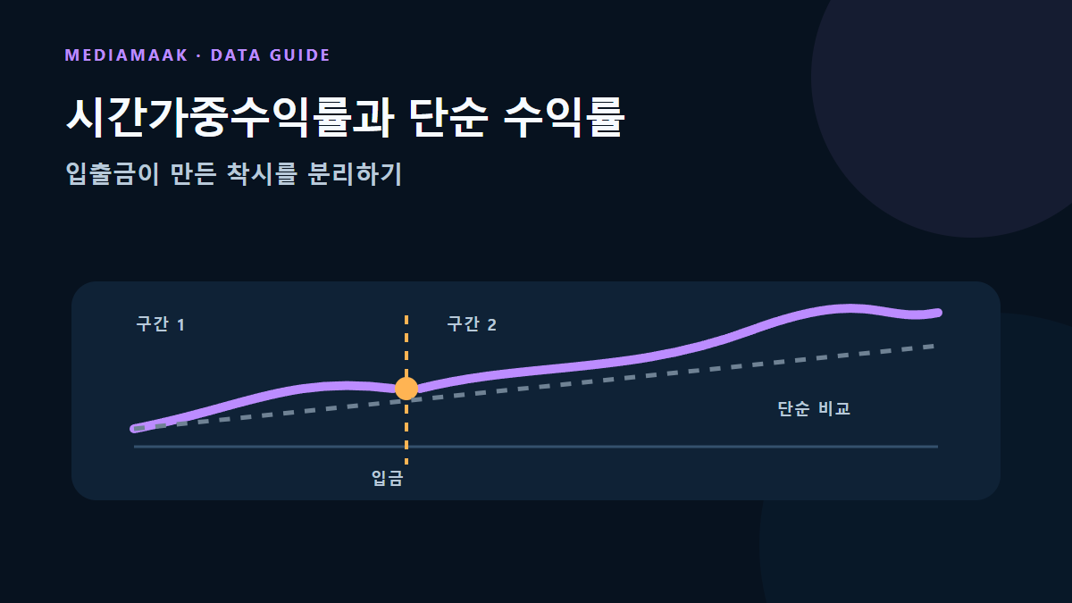 입금 시점을 기준으로 구간 수익률을 연결하는 시간가중수익률과 단순 수익률 비교 그림